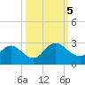 Long Branch tide chart for Thursday, October 5, 2023
