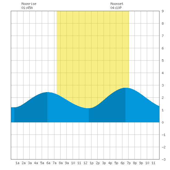 Long Branch tide chart for Sunday, October 8, 2023