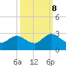 Long Branch tide chart for Sunday, October 8, 2023