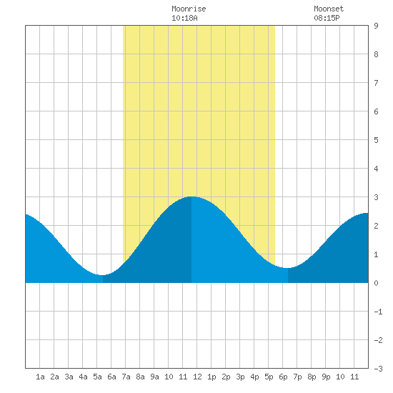 Long Branch tide chart for Thursday, November 16, 2023