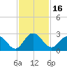 Long Branch tide chart for Thursday, November 16, 2023