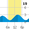 Long Branch tide chart for Sunday, November 19, 2023