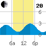 Long Branch tide chart for Monday, November 20, 2023