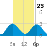 Long Branch tide chart for Thursday, November 23, 2023