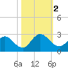 Long Branch tide chart for Thursday, November 2, 2023