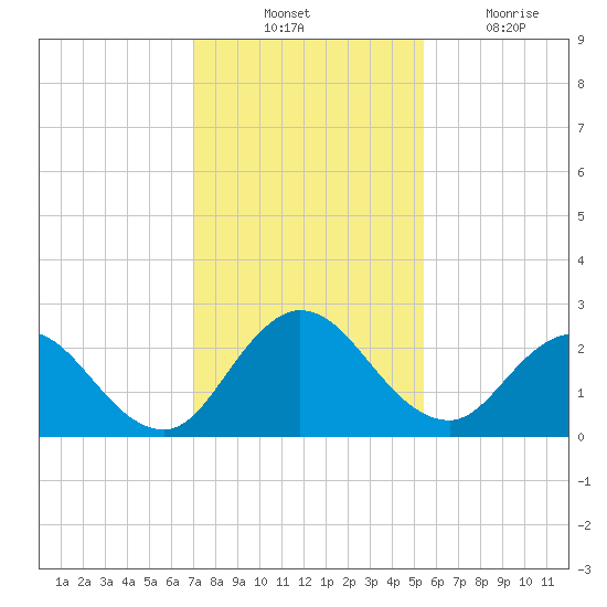 Long Branch tide chart for Thursday, November 30, 2023
