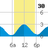 Long Branch tide chart for Thursday, November 30, 2023