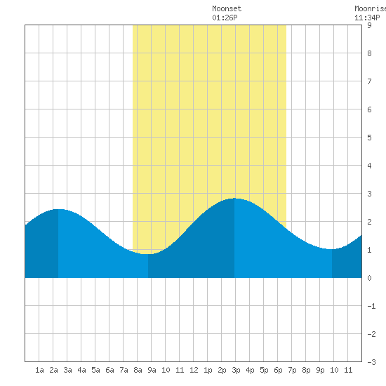 Long Branch tide chart for Friday, November 3, 2023