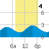 Long Branch tide chart for Saturday, November 4, 2023