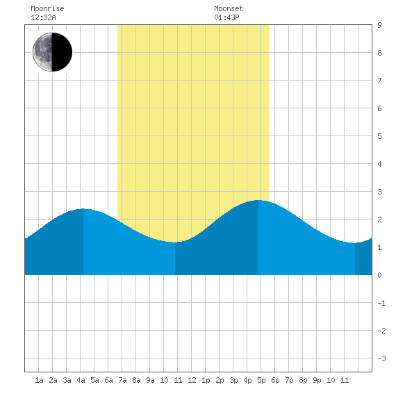 Long Branch tide chart for Sunday, November 5, 2023