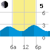 Long Branch tide chart for Sunday, November 5, 2023