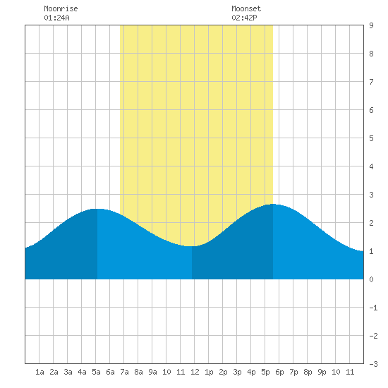 Long Branch tide chart for Tuesday, November 7, 2023
