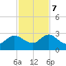 Long Branch tide chart for Tuesday, November 7, 2023