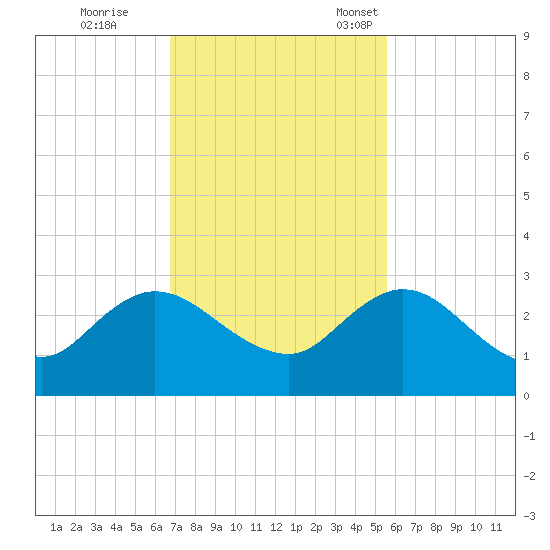 Long Branch tide chart for Wednesday, November 8, 2023