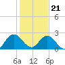 Long Branch tide chart for Thursday, December 21, 2023