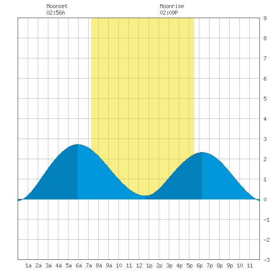 Long Branch tide chart for Friday, December 22, 2023