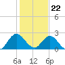 Long Branch tide chart for Friday, December 22, 2023