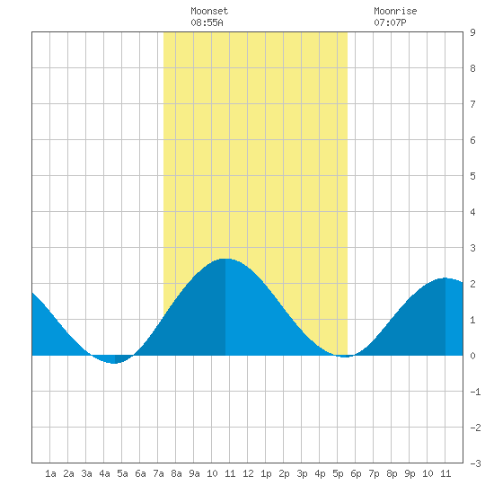 Long Branch tide chart for Thursday, December 28, 2023