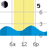 Long Branch tide chart for Tuesday, December 5, 2023