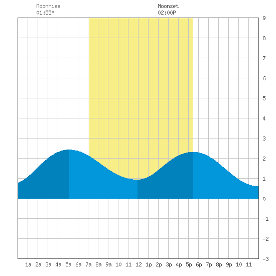 Long Branch tide chart for Thursday, December 7, 2023