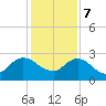 Long Branch tide chart for Thursday, December 7, 2023