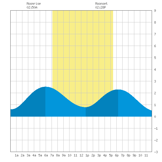 Long Branch tide chart for Friday, December 8, 2023