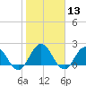 Long Branch tide chart for Saturday, January 13, 2024