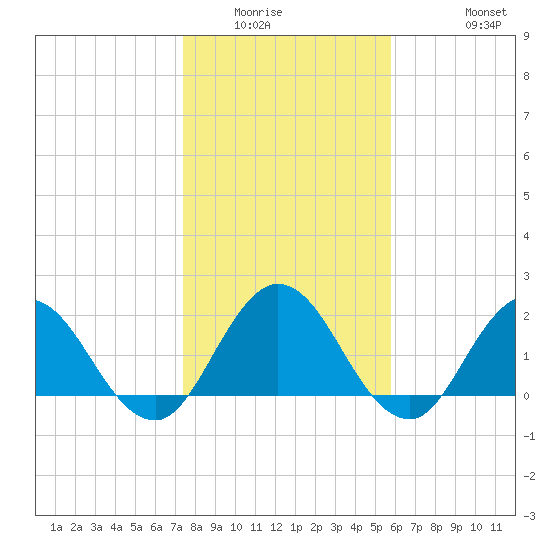 Long Branch tide chart for Sunday, January 14, 2024