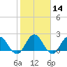 Long Branch tide chart for Sunday, January 14, 2024