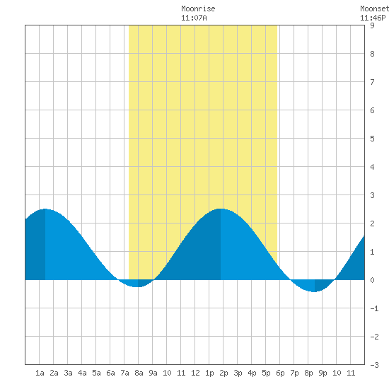 Long Branch tide chart for Tuesday, January 16, 2024