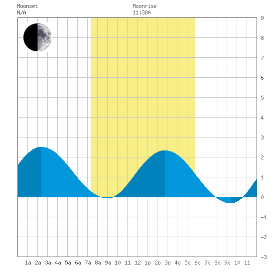 Long Branch tide chart for Wednesday, January 17, 2024