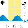 Long Branch tide chart for Wednesday, January 17, 2024
