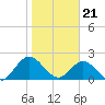 Long Branch tide chart for Sunday, January 21, 2024