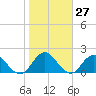 Long Branch tide chart for Saturday, January 27, 2024