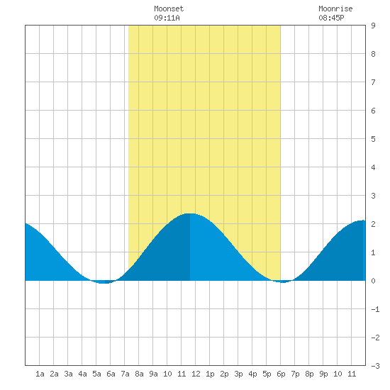 Long Branch tide chart for Sunday, January 28, 2024