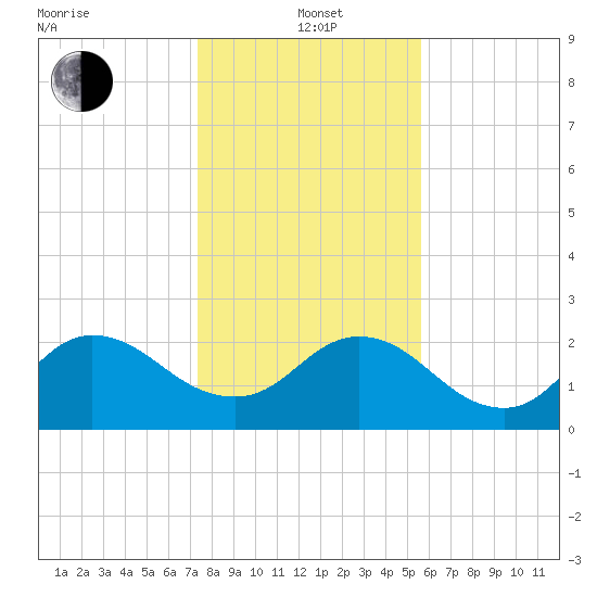 Long Branch tide chart for Wednesday, January 3, 2024