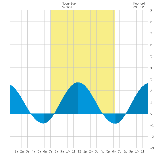 Long Branch tide chart for Monday, February 12, 2024