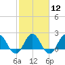 Long Branch tide chart for Monday, February 12, 2024