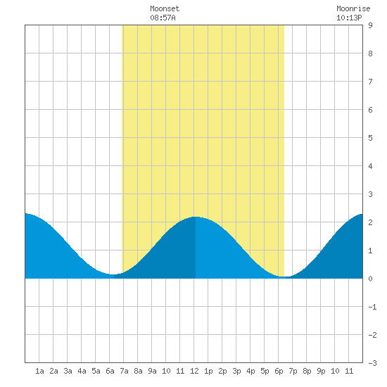 Long Branch tide chart for Wednesday, February 28, 2024