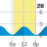 Long Branch tide chart for Wednesday, February 28, 2024
