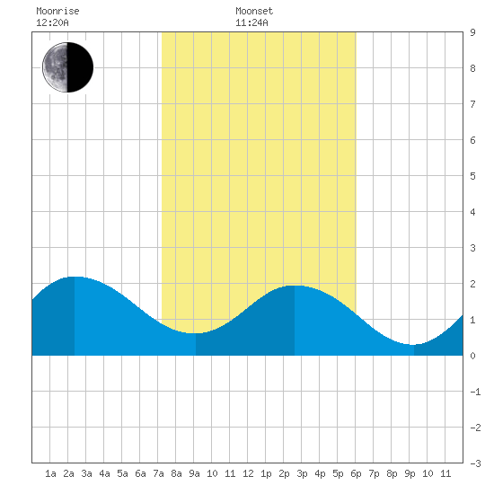 Long Branch tide chart for Friday, February 2, 2024