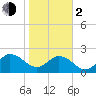 Long Branch tide chart for Friday, February 2, 2024