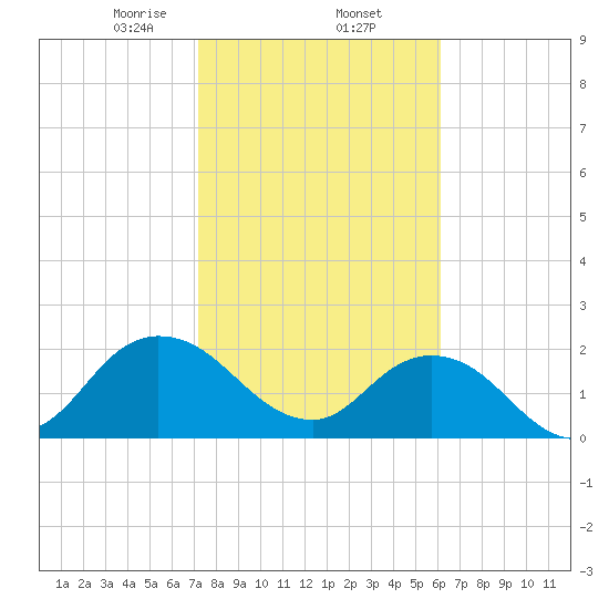 Long Branch tide chart for Monday, February 5, 2024