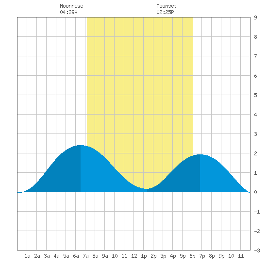 Long Branch tide chart for Tuesday, February 6, 2024