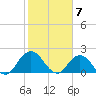 Long Branch tide chart for Wednesday, February 7, 2024