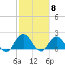 Long Branch tide chart for Thursday, February 8, 2024