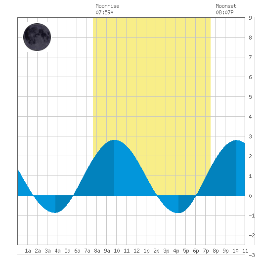 Long Branch tide chart for Sunday, March 10, 2024