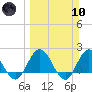 Long Branch tide chart for Sunday, March 10, 2024
