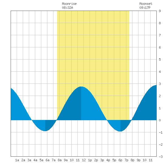 Long Branch tide chart for Monday, March 11, 2024