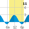 Long Branch tide chart for Monday, March 11, 2024